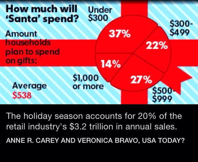 How Much Will Santa Spend?