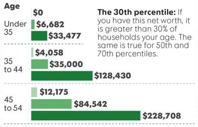 Net Worth By Age: How Do You Compare?
