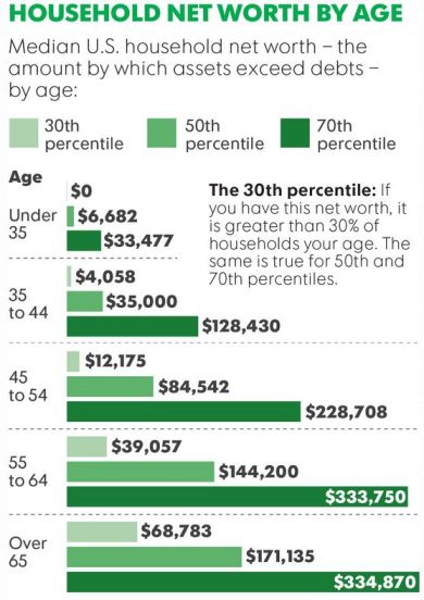 Net Worth By Age: How Do You Compare?